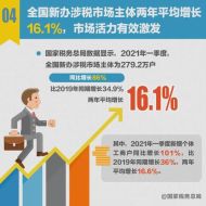 企业税收增长30%助力弥补第一季度的下滑