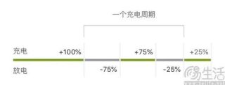 充电方式影响iPhone电池寿命？掌握这些小技巧！