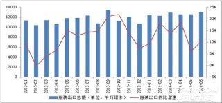 孟加拉国服装出口全球增长率达5.95%