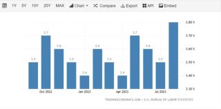 11月就业市场面临挑战，失业率攀升至3.9%