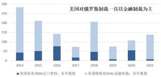 美国新一轮制裁授权：聚焦俄罗斯金融机构